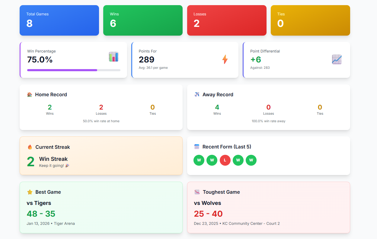 Game analytics dashboard showing wins, losses, statistics, streaks, and performance metrics